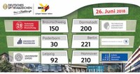 1. Zwischenstand der Uni-Challenge 2018