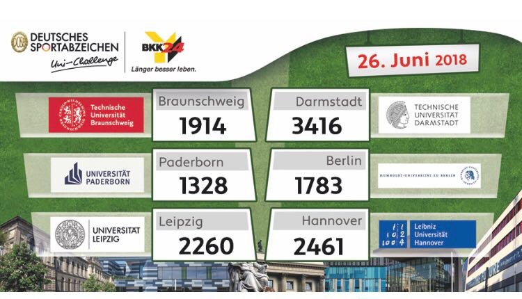 Endstand der Uni-Challenge 2018 Endstand der Uni-Challenge 2018