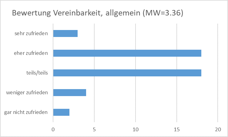 Erhebung 2016 17 Zufriedenheit Vereinbarkeit.jpeg