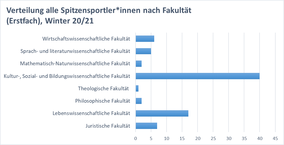 Graphik Verteilung nach Fakultät alle WiSe20 21