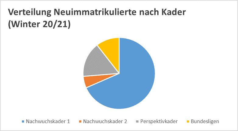 Graphik Verteilung nach Kader NeuImma WiSe20 21