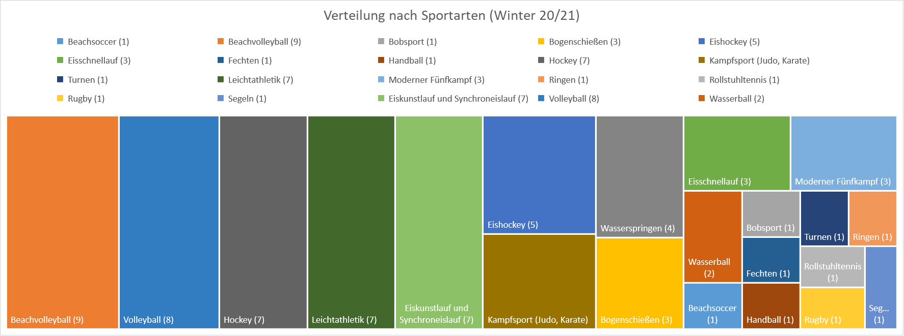 Graphik Verteilung nach Sportarten WiSe20 21