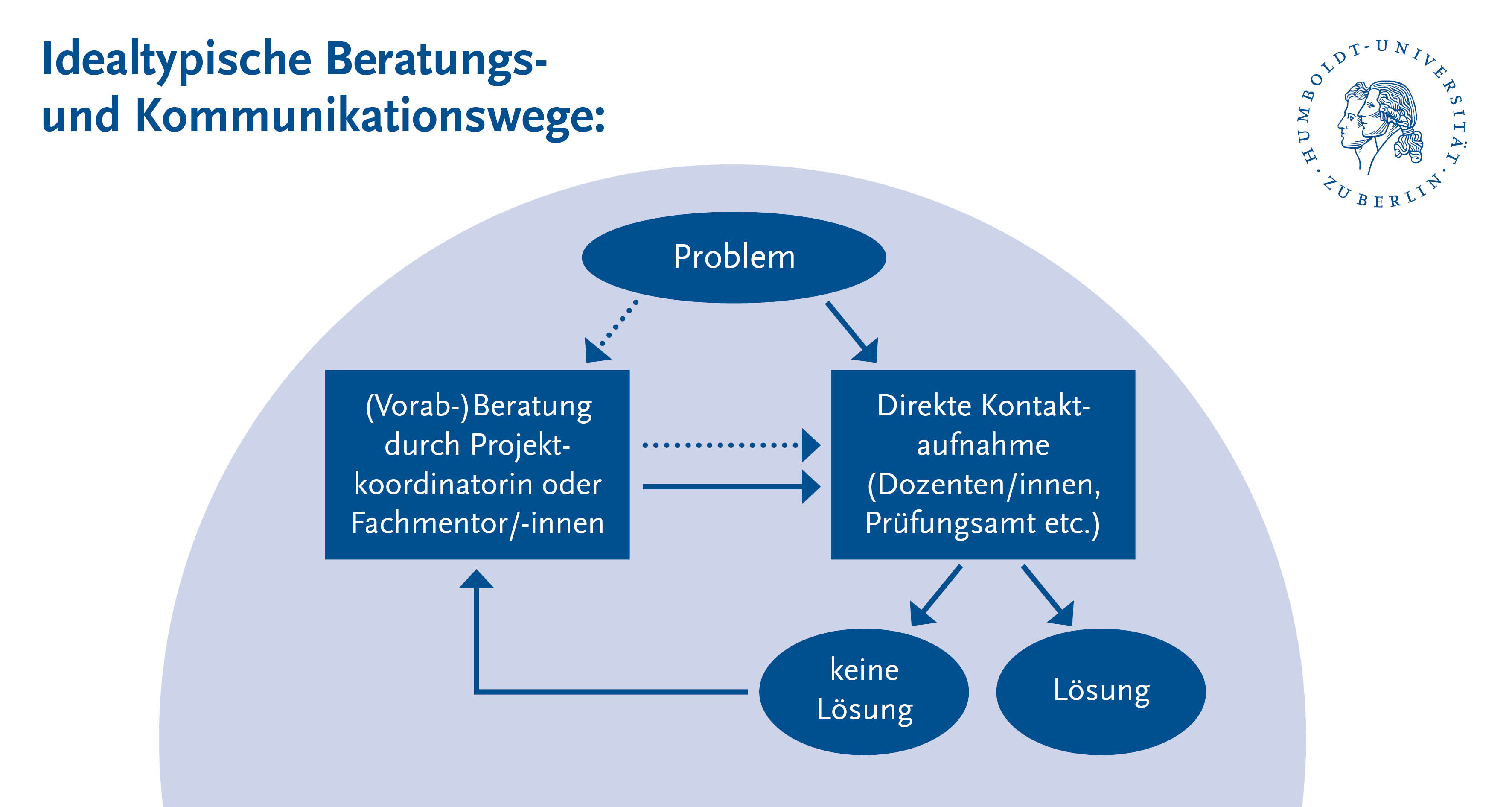 ALTUELL Grafik StuSpi BeratungsKommunikationswege